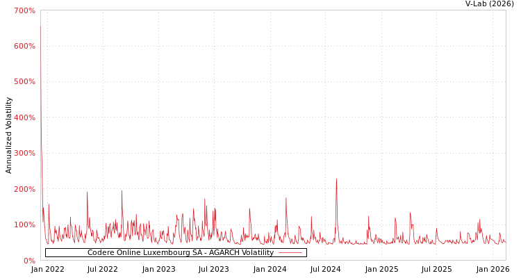 graph of Codere Online Luxembourg SA AGARCH