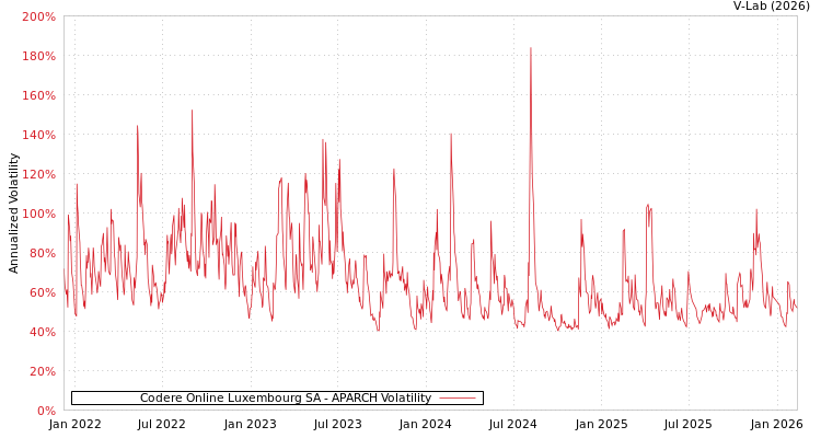 graph of Codere Online Luxembourg SA APARCH