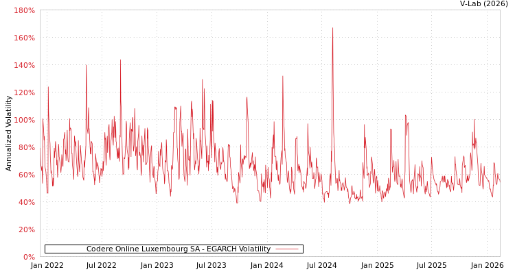 graph of Codere Online Luxembourg SA EGARCH