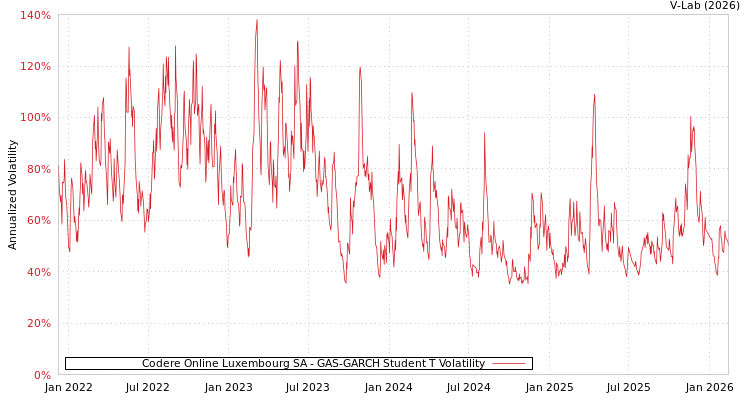 graph of Codere Online Luxembourg SA GAS-GARCH-T