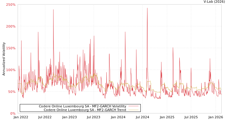 graph of Codere Online Luxembourg SA MF2-GARCH