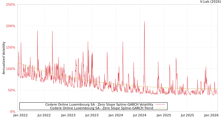 graph of Codere Online Luxembourg SA S0GARCH