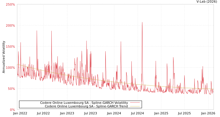 graph of Codere Online Luxembourg SA SGARCH