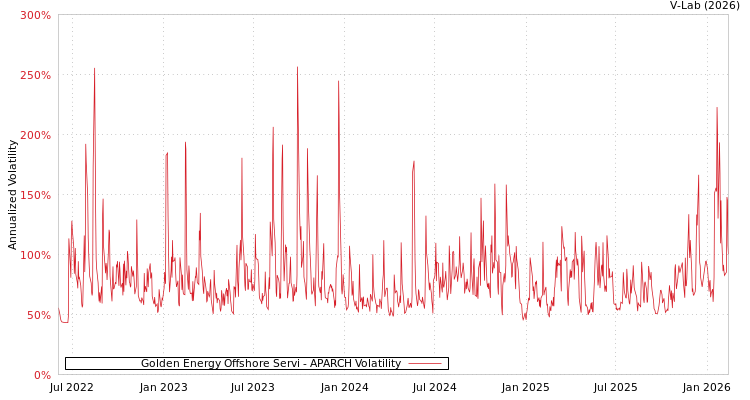 graph of Golden Energy Offshore Servi APARCH