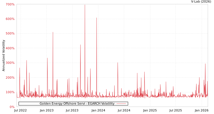 graph of Golden Energy Offshore Servi EGARCH