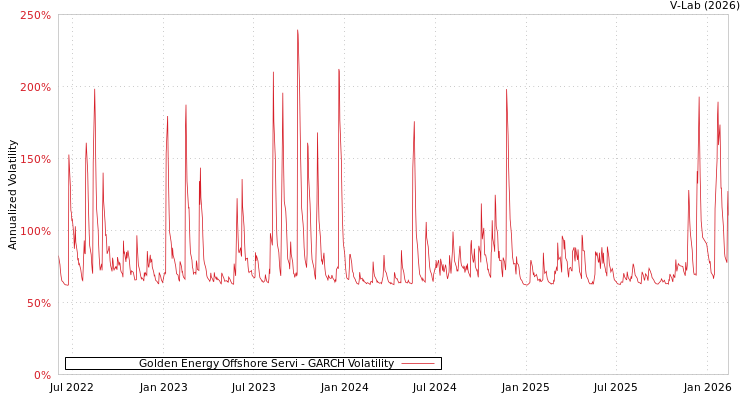 graph of Golden Energy Offshore Servi GARCH