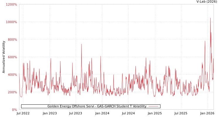 graph of Golden Energy Offshore Servi GAS-GARCH-T