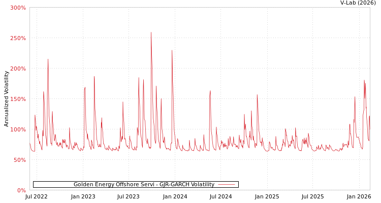 graph of Golden Energy Offshore Servi GJR-GARCH
