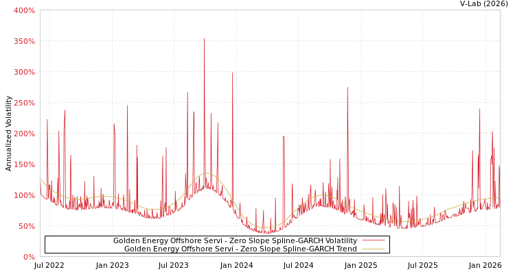 graph of Golden Energy Offshore Servi S0GARCH