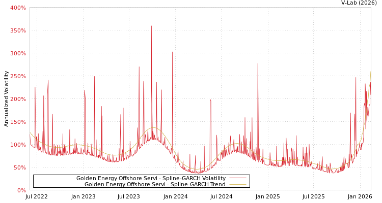 graph of Golden Energy Offshore Servi SGARCH