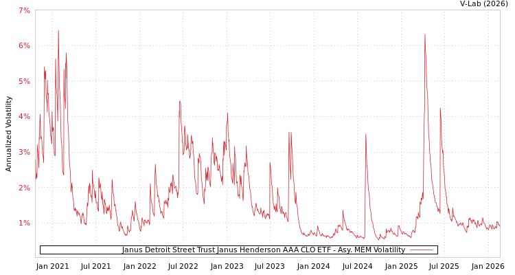 graph of Janus Detroit Street Trust Janus Henderson AAA CLO ETF AMEM