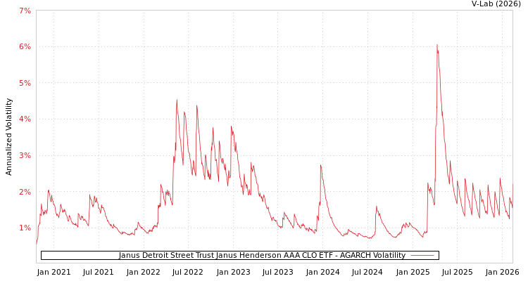 graph of Janus Detroit Street Trust Janus Henderson AAA CLO ETF AGARCH