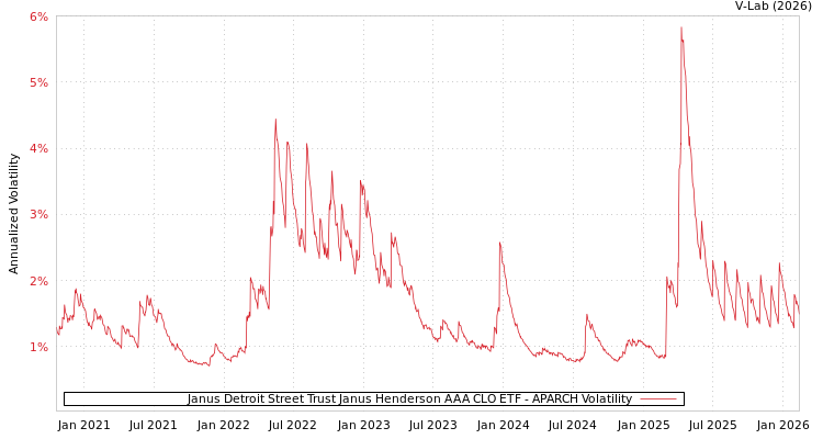 graph of Janus Detroit Street Trust Janus Henderson AAA CLO ETF APARCH