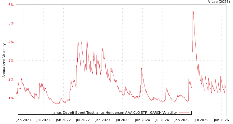 graph of Janus Detroit Street Trust Janus Henderson AAA CLO ETF GARCH