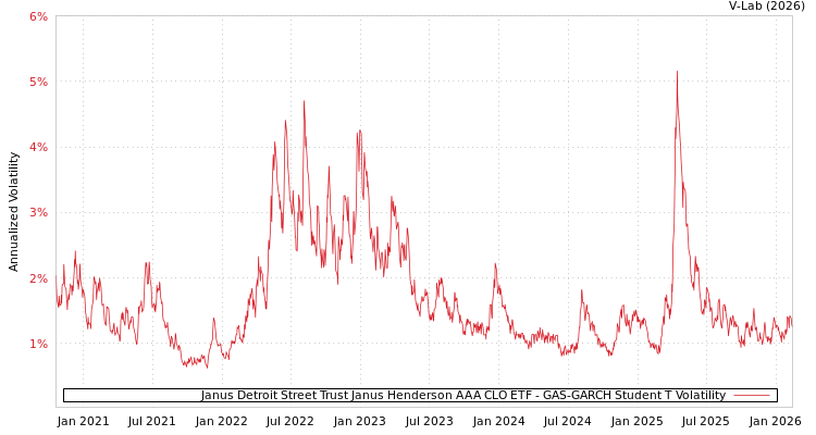 graph of Janus Detroit Street Trust Janus Henderson AAA CLO ETF GAS-GARCH-T