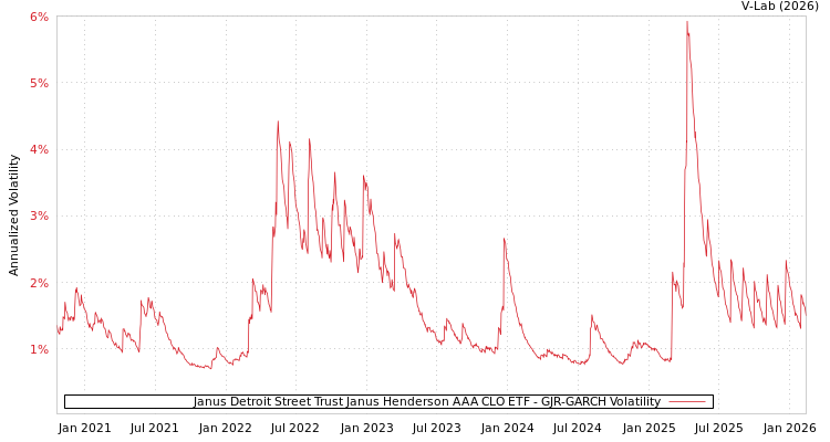 graph of Janus Detroit Street Trust Janus Henderson AAA CLO ETF GJR-GARCH