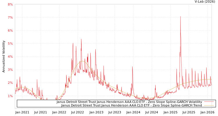 graph of Janus Detroit Street Trust Janus Henderson AAA CLO ETF S0GARCH