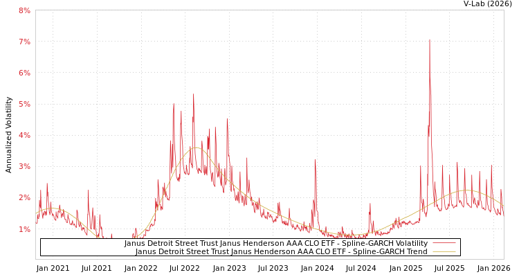 graph of Janus Detroit Street Trust Janus Henderson AAA CLO ETF SGARCH