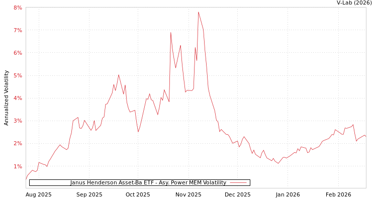 graph of Janus Henderson Asset-Ba ETF APMEM