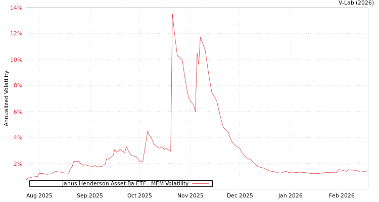 graph of Janus Henderson Asset-Ba ETF MEM