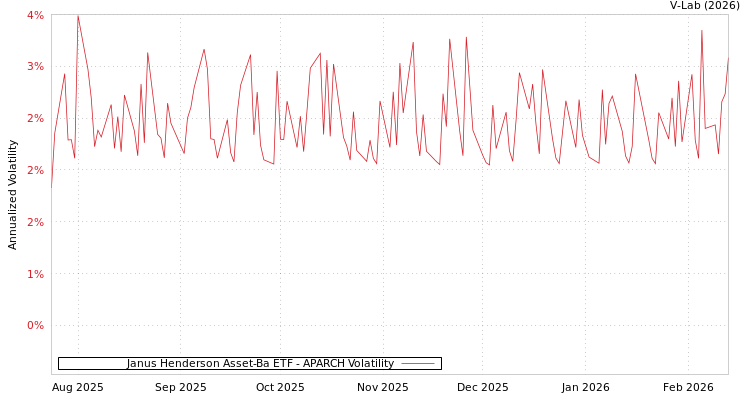 graph of Janus Henderson Asset-Ba ETF APARCH