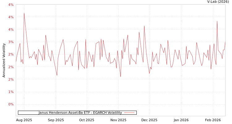 graph of Janus Henderson Asset-Ba ETF EGARCH