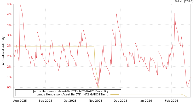 graph of Janus Henderson Asset-Ba ETF MF2-GARCH