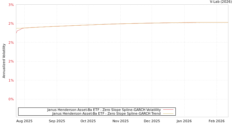 graph of Janus Henderson Asset-Ba ETF S0GARCH