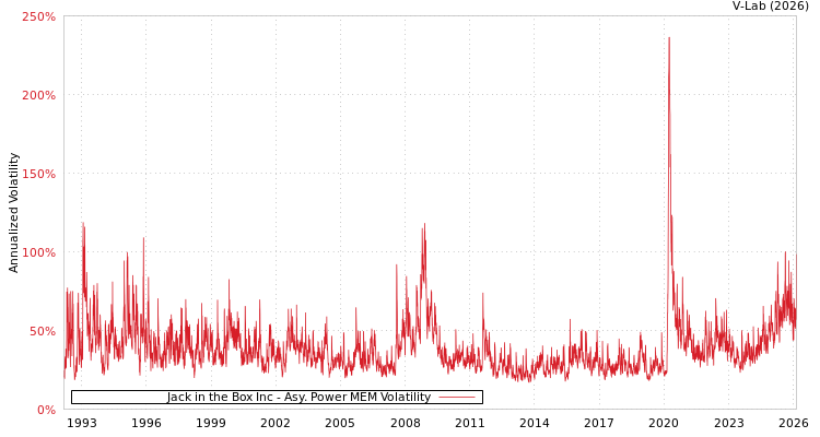 graph of Jack in the Box Inc APMEM