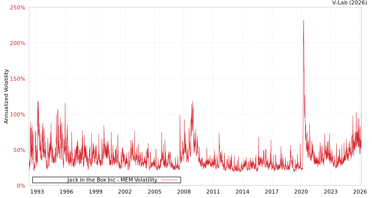 graph of Jack in the Box Inc MEM