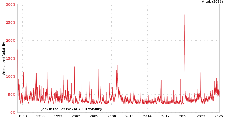 graph of Jack in the Box Inc AGARCH
