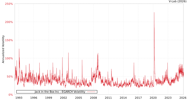 graph of Jack in the Box Inc EGARCH