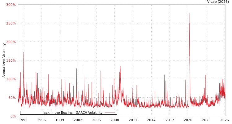 graph of Jack in the Box Inc GARCH