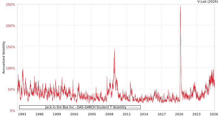 graph of Jack in the Box Inc GAS-GARCH-T