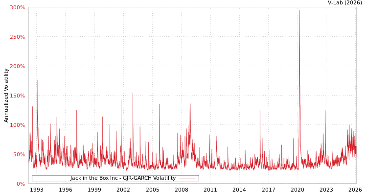 graph of Jack in the Box Inc GJR-GARCH