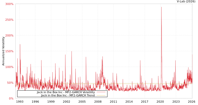 graph of Jack in the Box Inc MF2-GARCH
