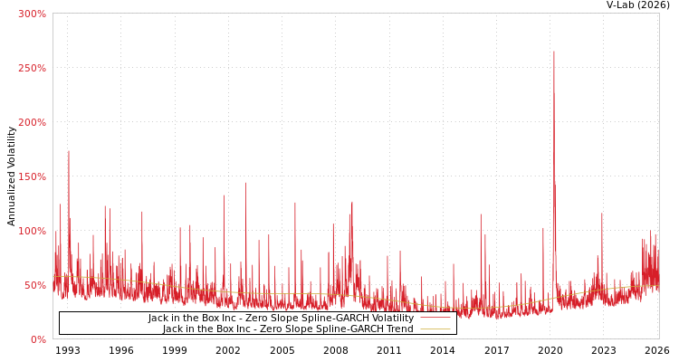 graph of Jack in the Box Inc S0GARCH