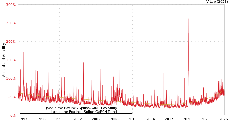 graph of Jack in the Box Inc SGARCH