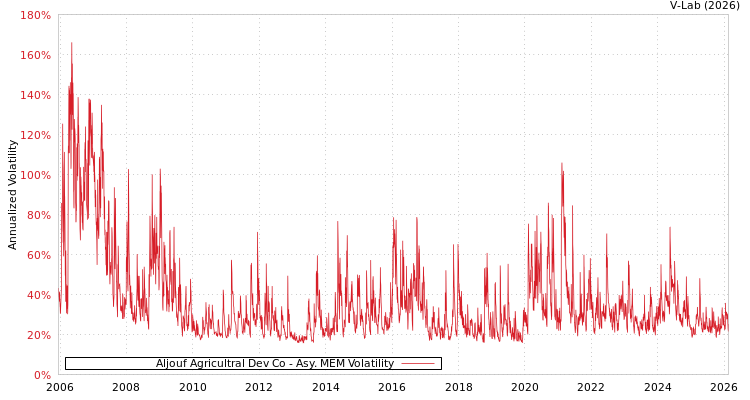 graph of Aljouf Agricultral Dev Co AMEM