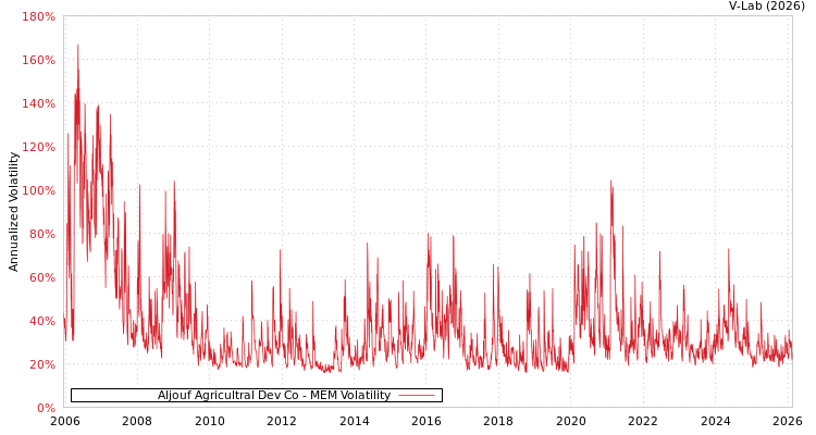 graph of Aljouf Agricultral Dev Co MEM