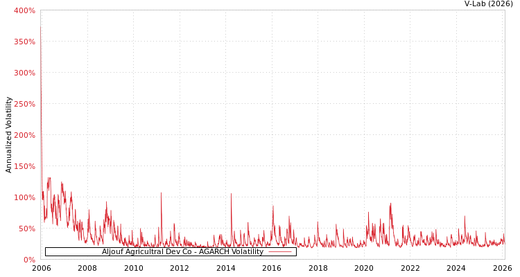 graph of Aljouf Agricultral Dev Co AGARCH