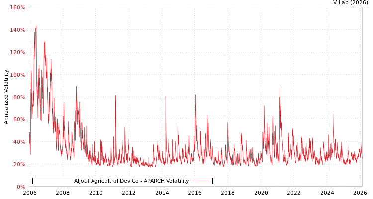 graph of Aljouf Agricultral Dev Co APARCH