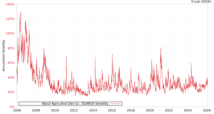 graph of Aljouf Agricultral Dev Co EGARCH