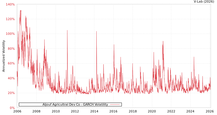 graph of Aljouf Agricultral Dev Co GARCH