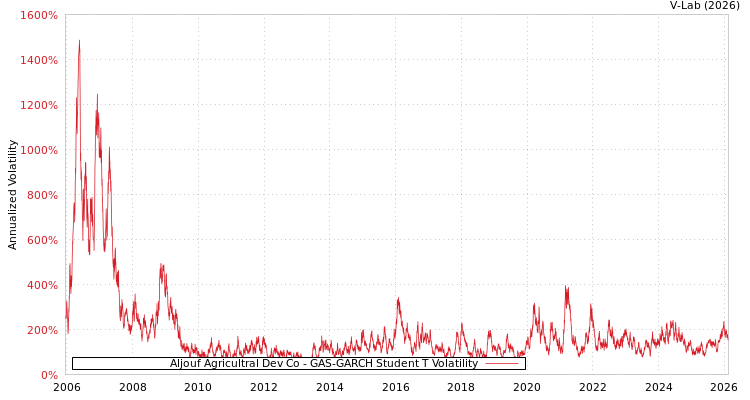 graph of Aljouf Agricultral Dev Co GAS-GARCH-T