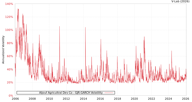 graph of Aljouf Agricultral Dev Co GJR-GARCH