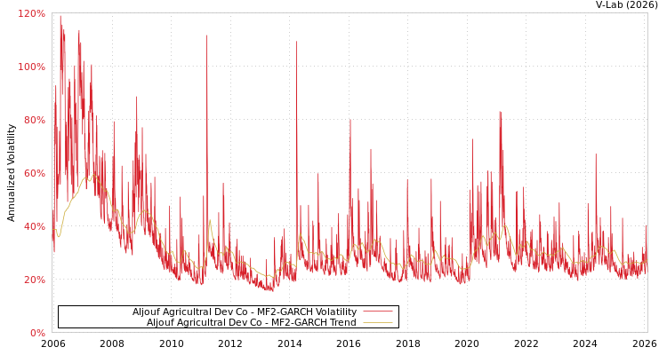 graph of Aljouf Agricultral Dev Co MF2-GARCH
