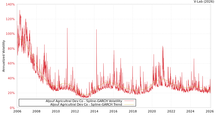 graph of Aljouf Agricultral Dev Co SGARCH