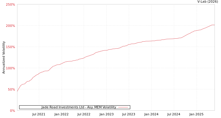 graph of Jade Road Investments Ltd AMEM