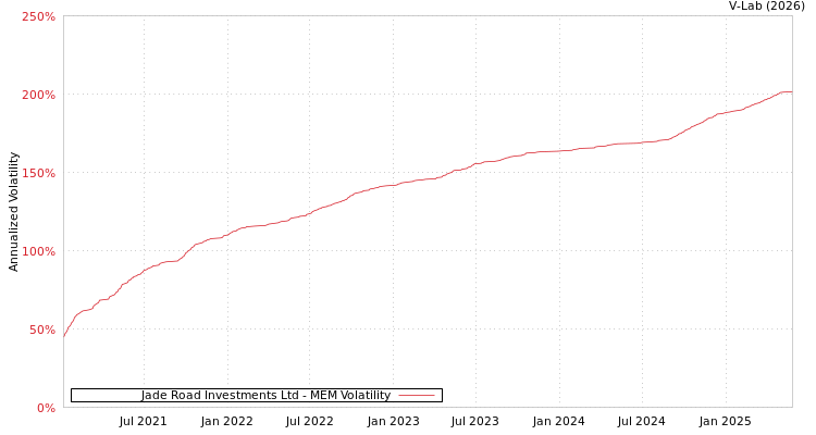 graph of Jade Road Investments Ltd MEM